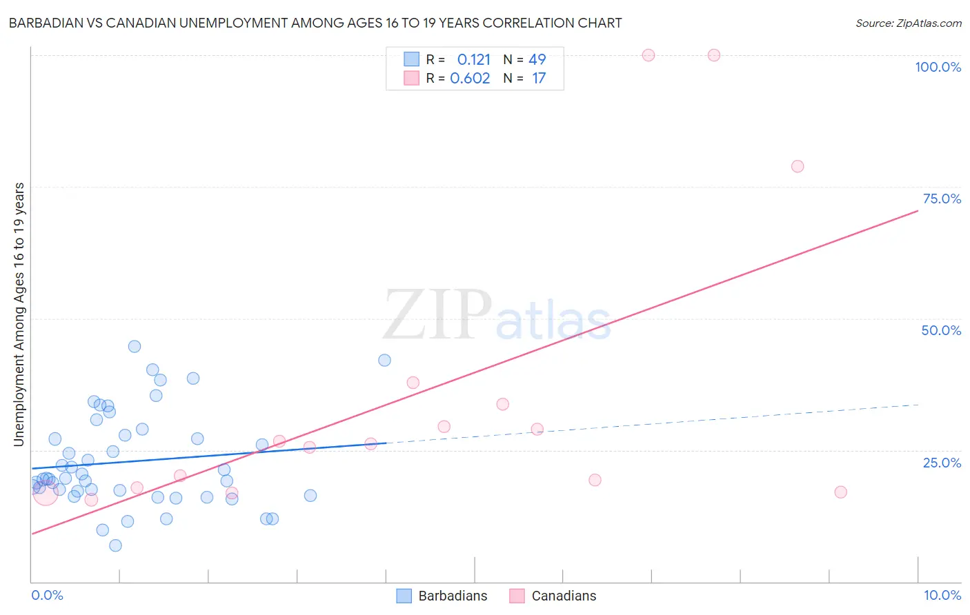 Barbadian vs Canadian Unemployment Among Ages 16 to 19 years