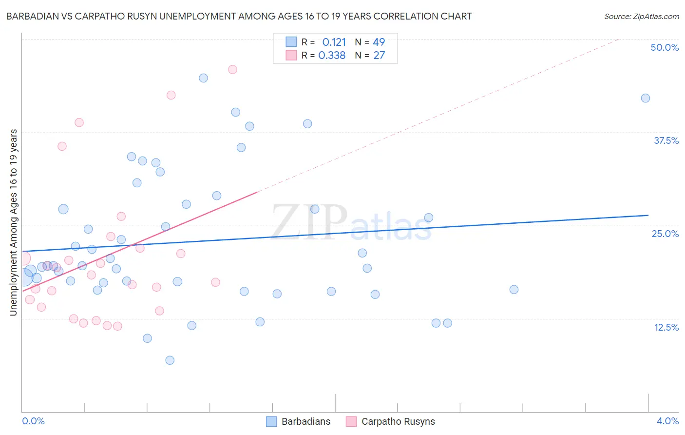 Barbadian vs Carpatho Rusyn Unemployment Among Ages 16 to 19 years