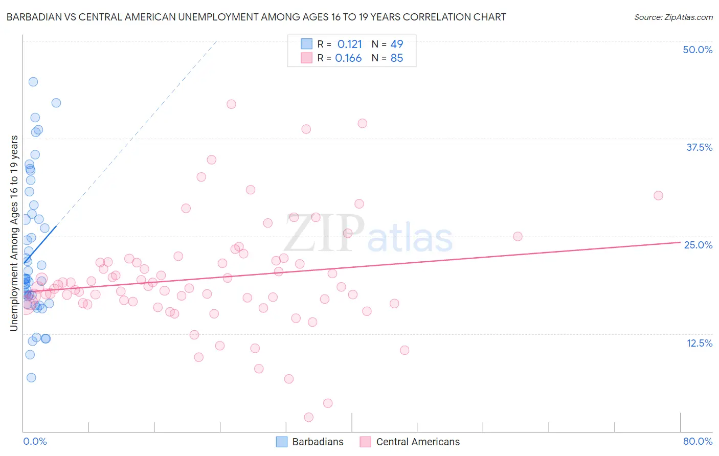 Barbadian vs Central American Unemployment Among Ages 16 to 19 years