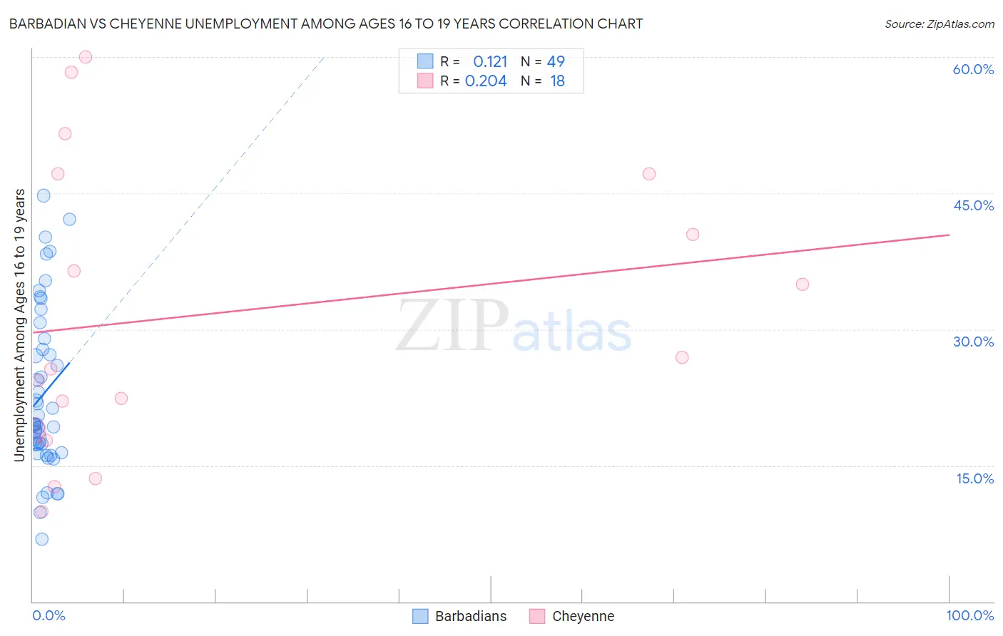 Barbadian vs Cheyenne Unemployment Among Ages 16 to 19 years