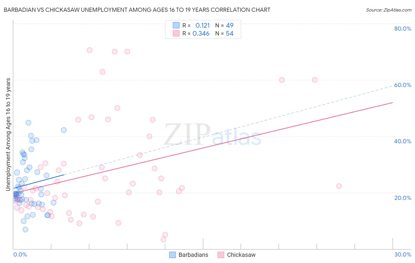 Barbadian vs Chickasaw Unemployment Among Ages 16 to 19 years