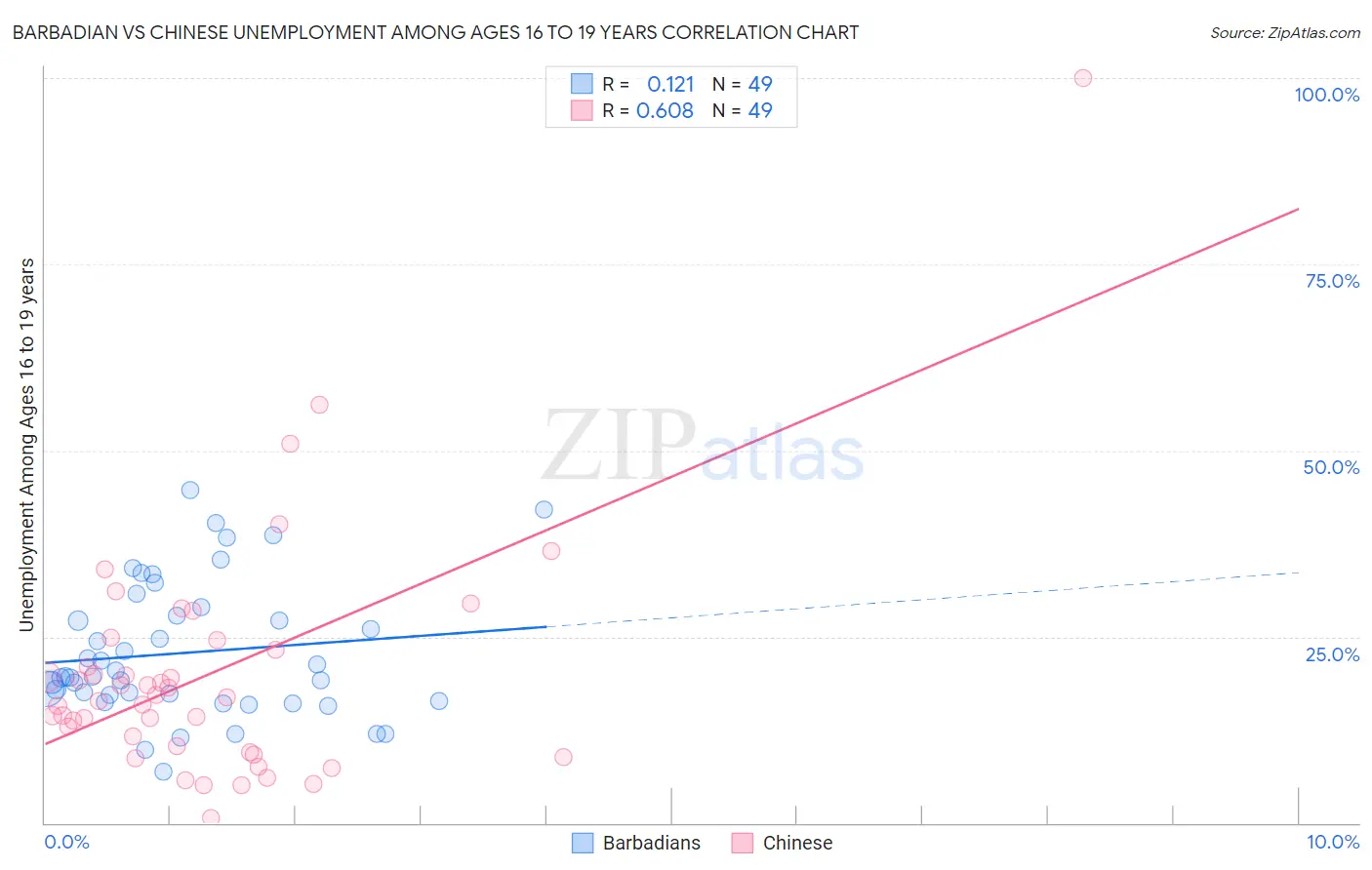 Barbadian vs Chinese Unemployment Among Ages 16 to 19 years