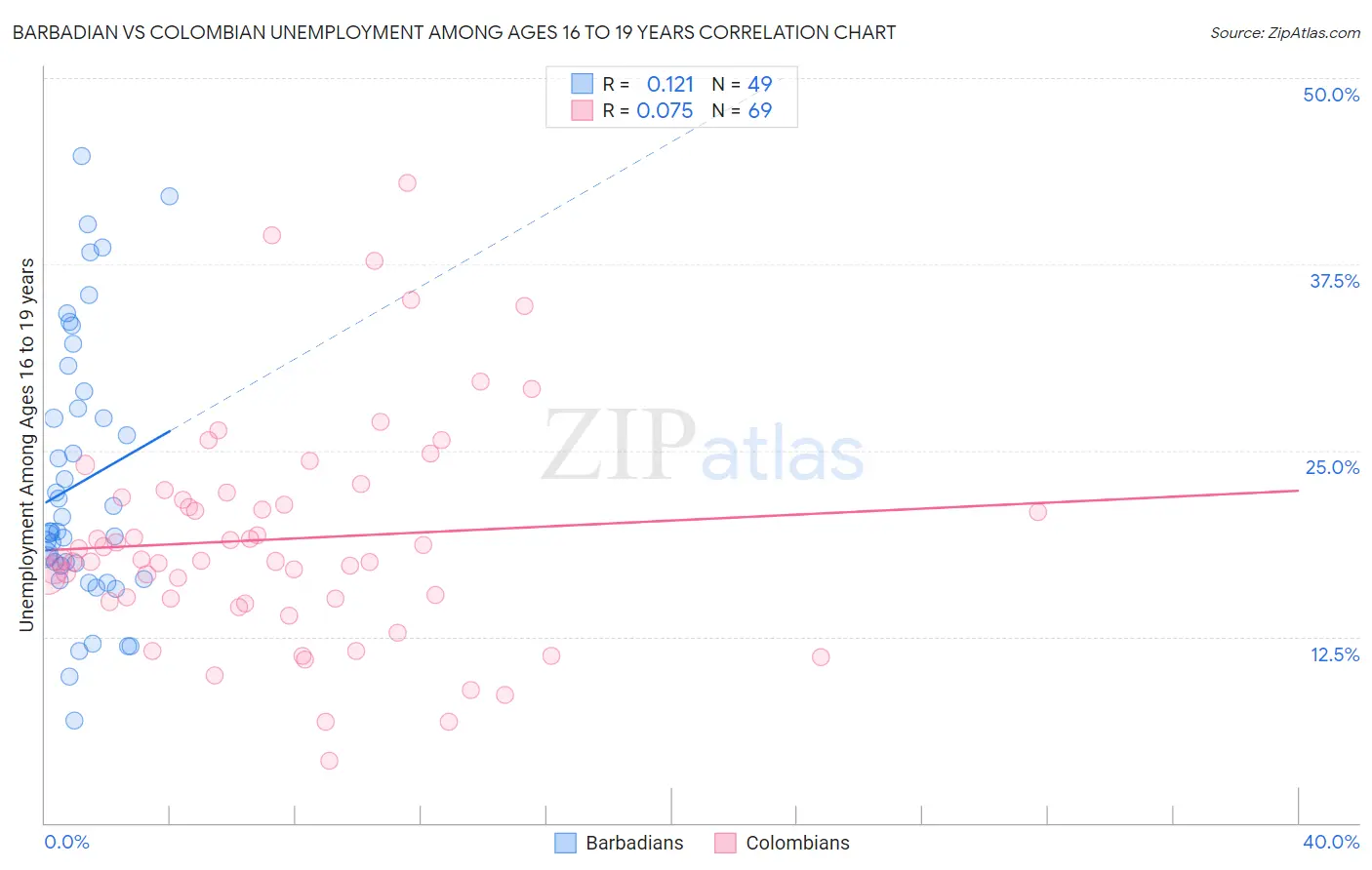 Barbadian vs Colombian Unemployment Among Ages 16 to 19 years