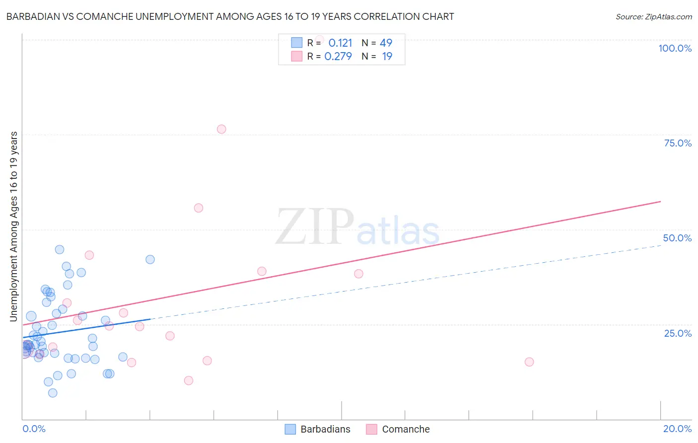 Barbadian vs Comanche Unemployment Among Ages 16 to 19 years