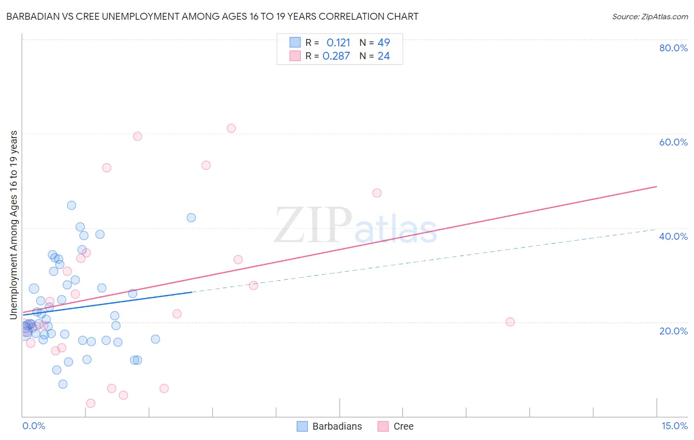 Barbadian vs Cree Unemployment Among Ages 16 to 19 years