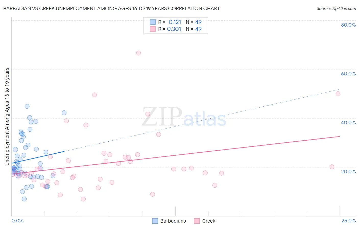 Barbadian vs Creek Unemployment Among Ages 16 to 19 years