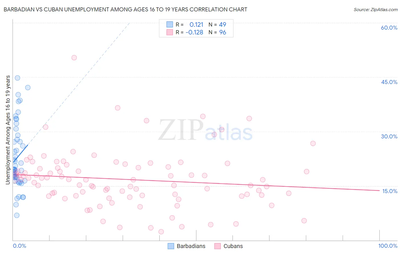 Barbadian vs Cuban Unemployment Among Ages 16 to 19 years