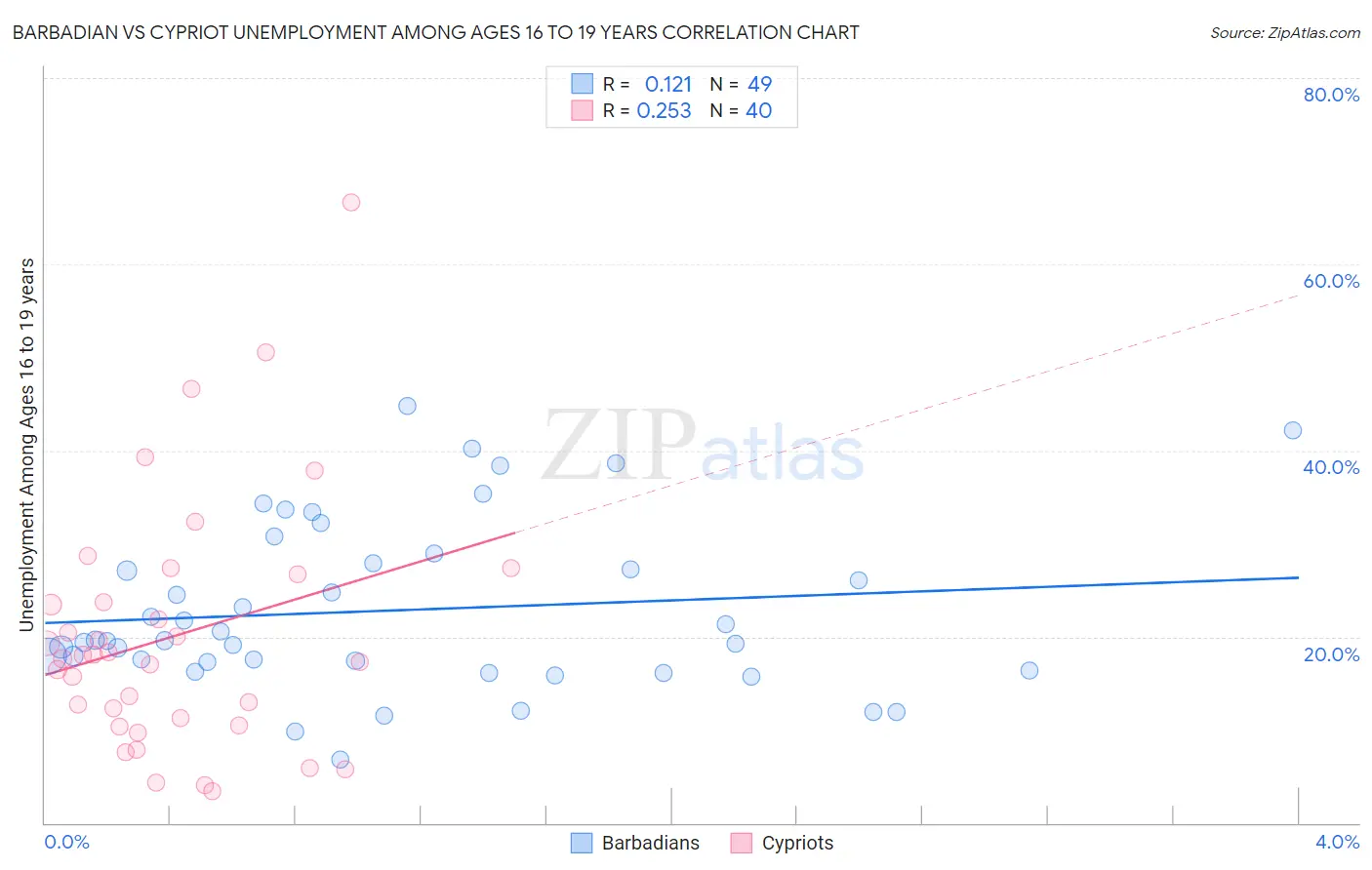 Barbadian vs Cypriot Unemployment Among Ages 16 to 19 years
