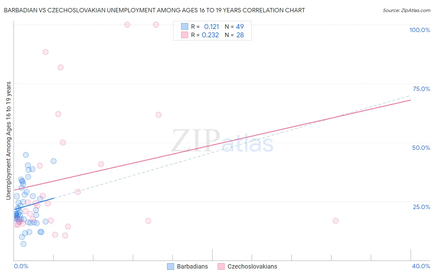 Barbadian vs Czechoslovakian Unemployment Among Ages 16 to 19 years