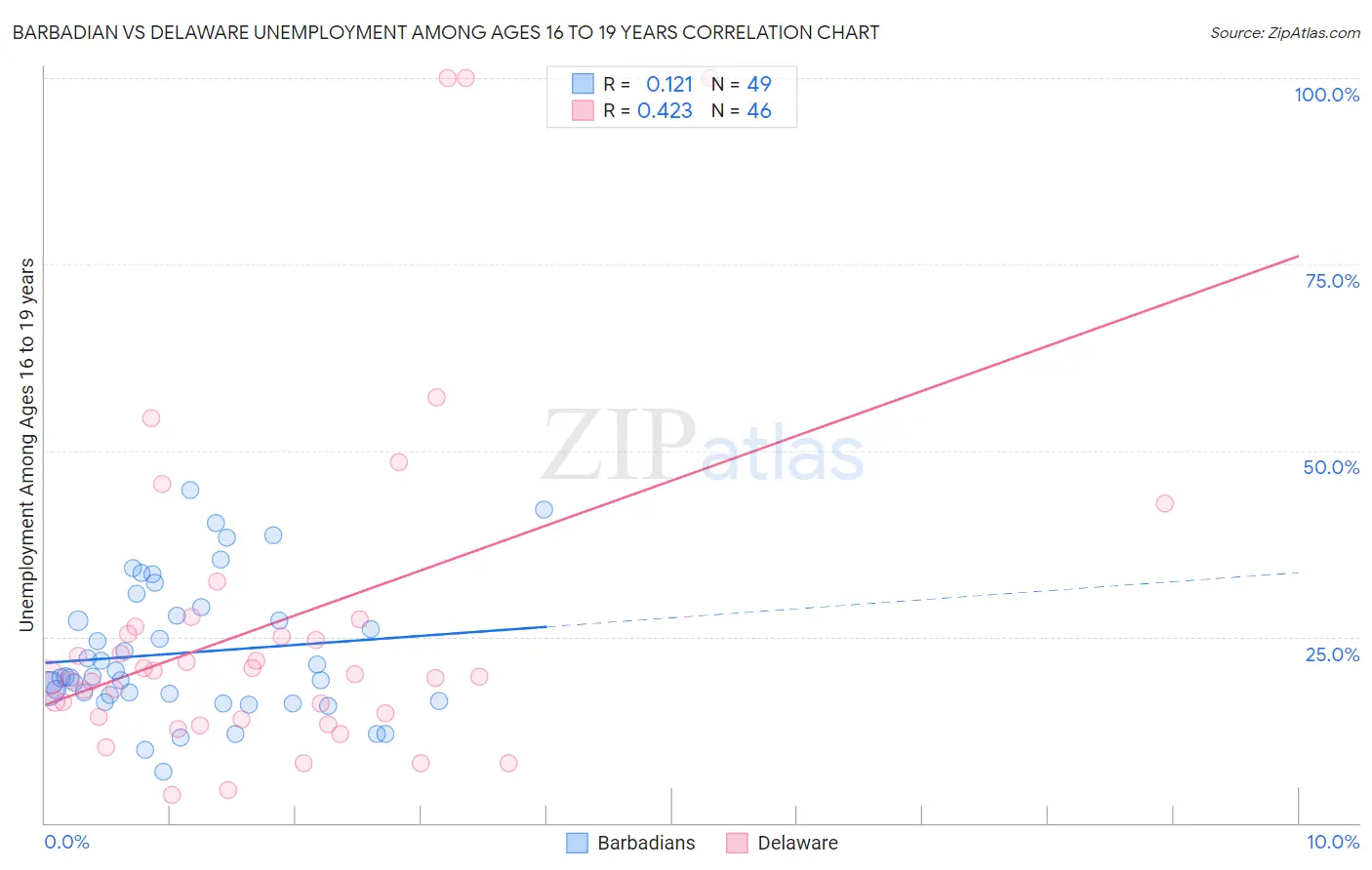 Barbadian vs Delaware Unemployment Among Ages 16 to 19 years