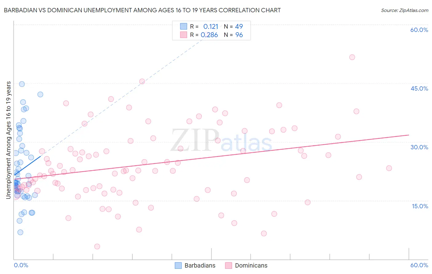 Barbadian vs Dominican Unemployment Among Ages 16 to 19 years