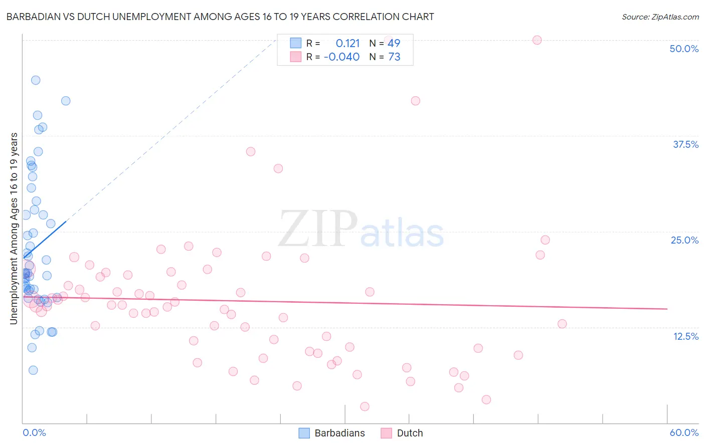 Barbadian vs Dutch Unemployment Among Ages 16 to 19 years