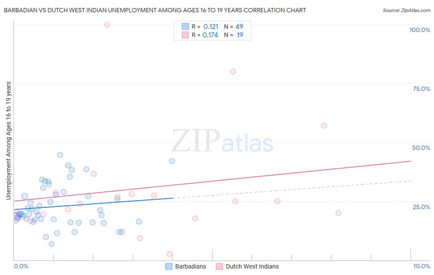 Barbadian vs Dutch West Indian Unemployment Among Ages 16 to 19 years