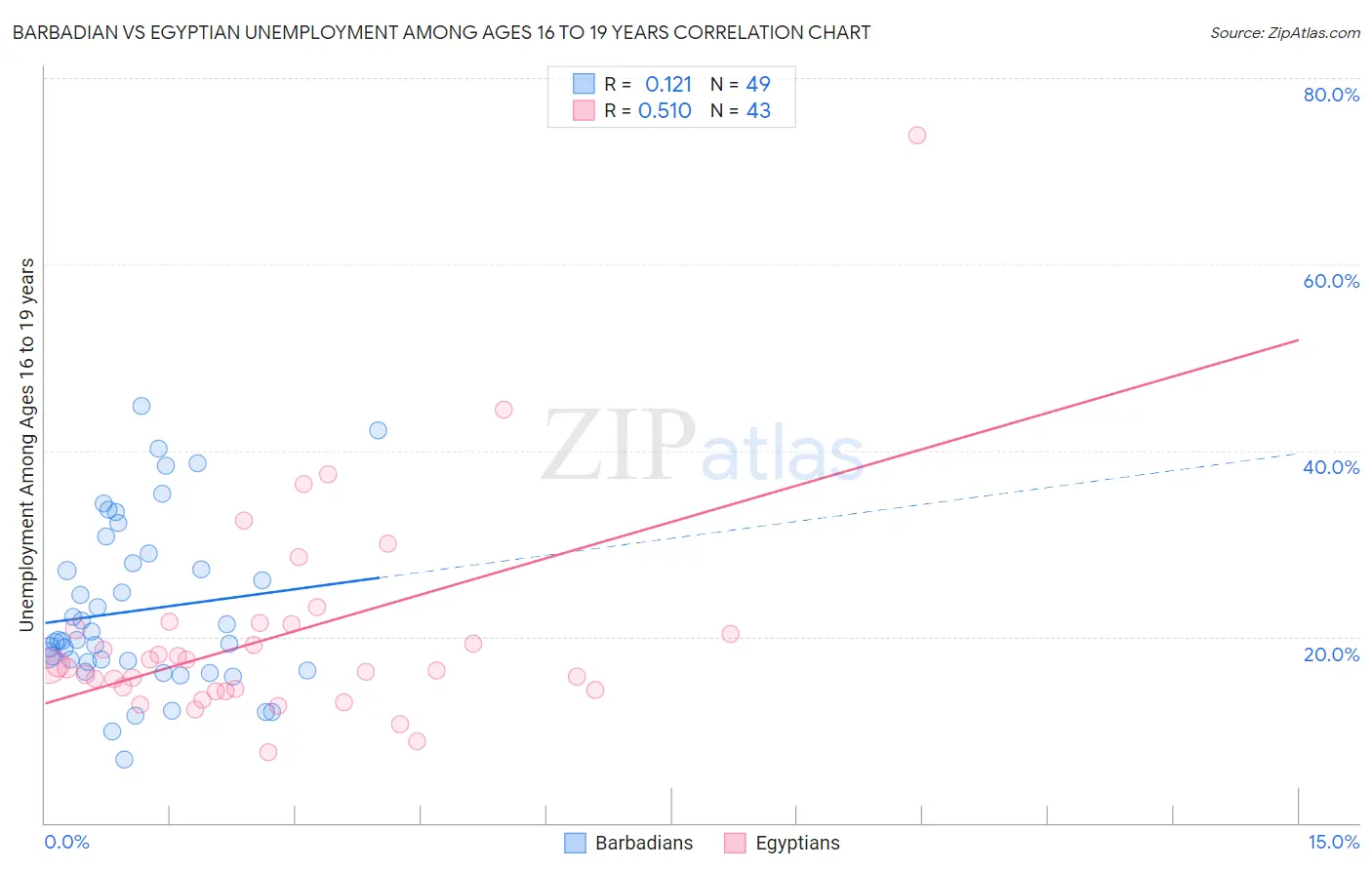 Barbadian vs Egyptian Unemployment Among Ages 16 to 19 years