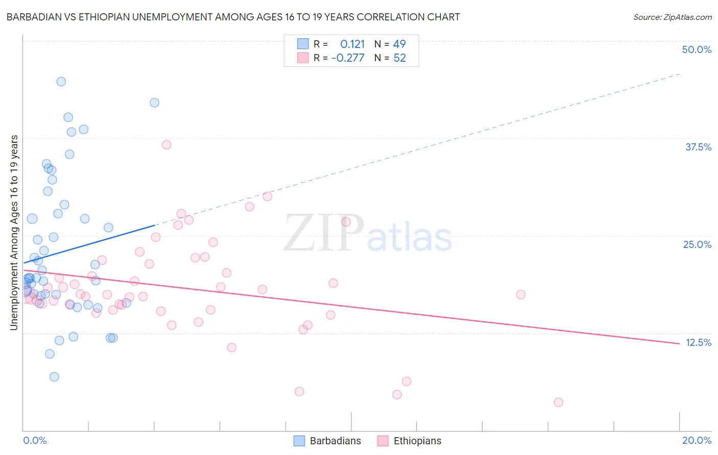 Barbadian vs Ethiopian Unemployment Among Ages 16 to 19 years