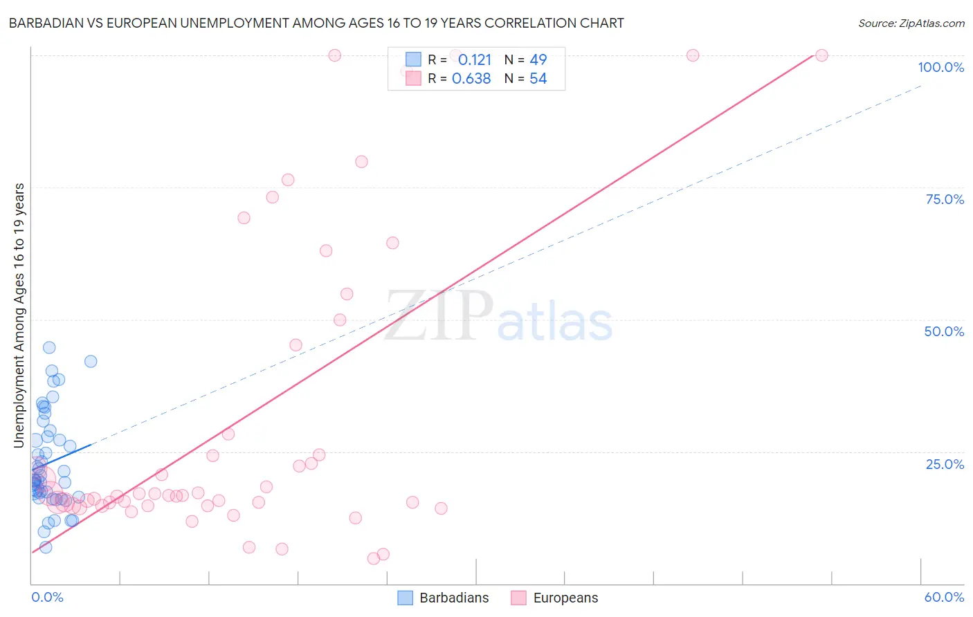 Barbadian vs European Unemployment Among Ages 16 to 19 years
