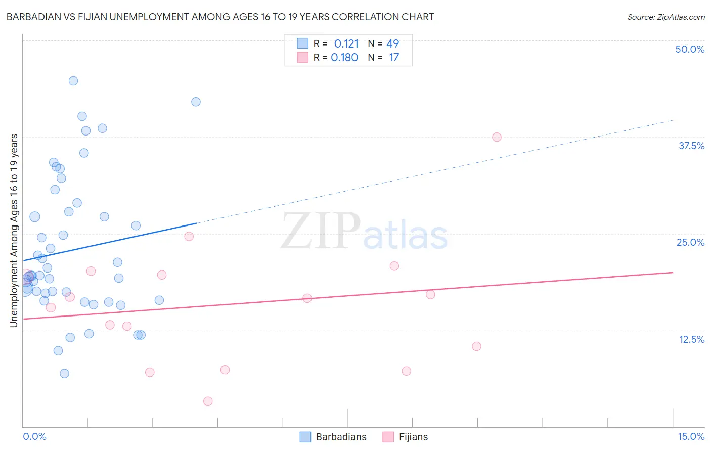 Barbadian vs Fijian Unemployment Among Ages 16 to 19 years