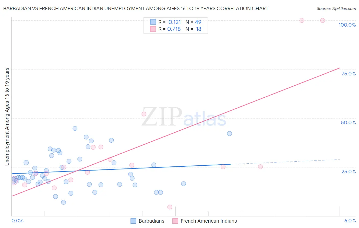 Barbadian vs French American Indian Unemployment Among Ages 16 to 19 years