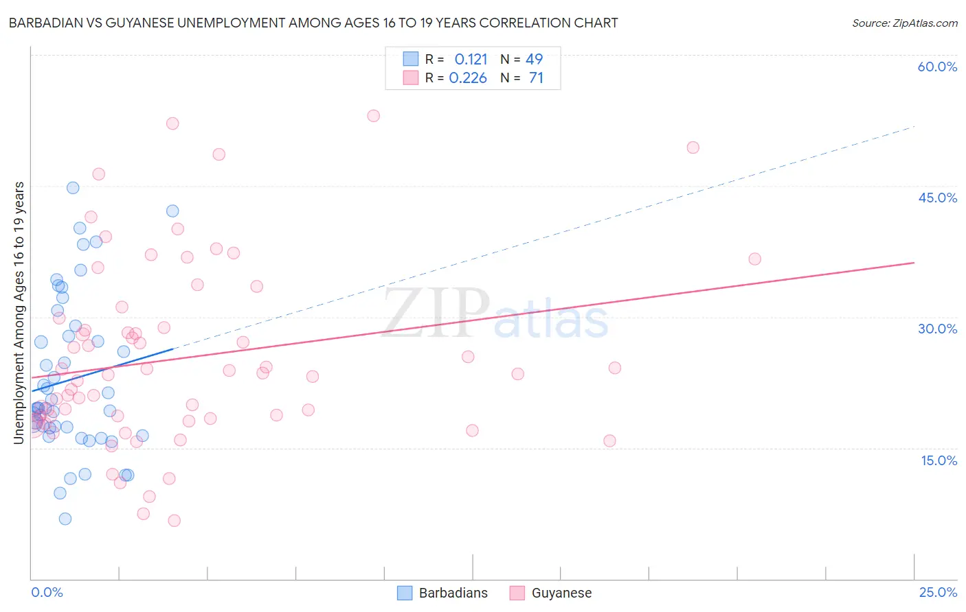 Barbadian vs Guyanese Unemployment Among Ages 16 to 19 years