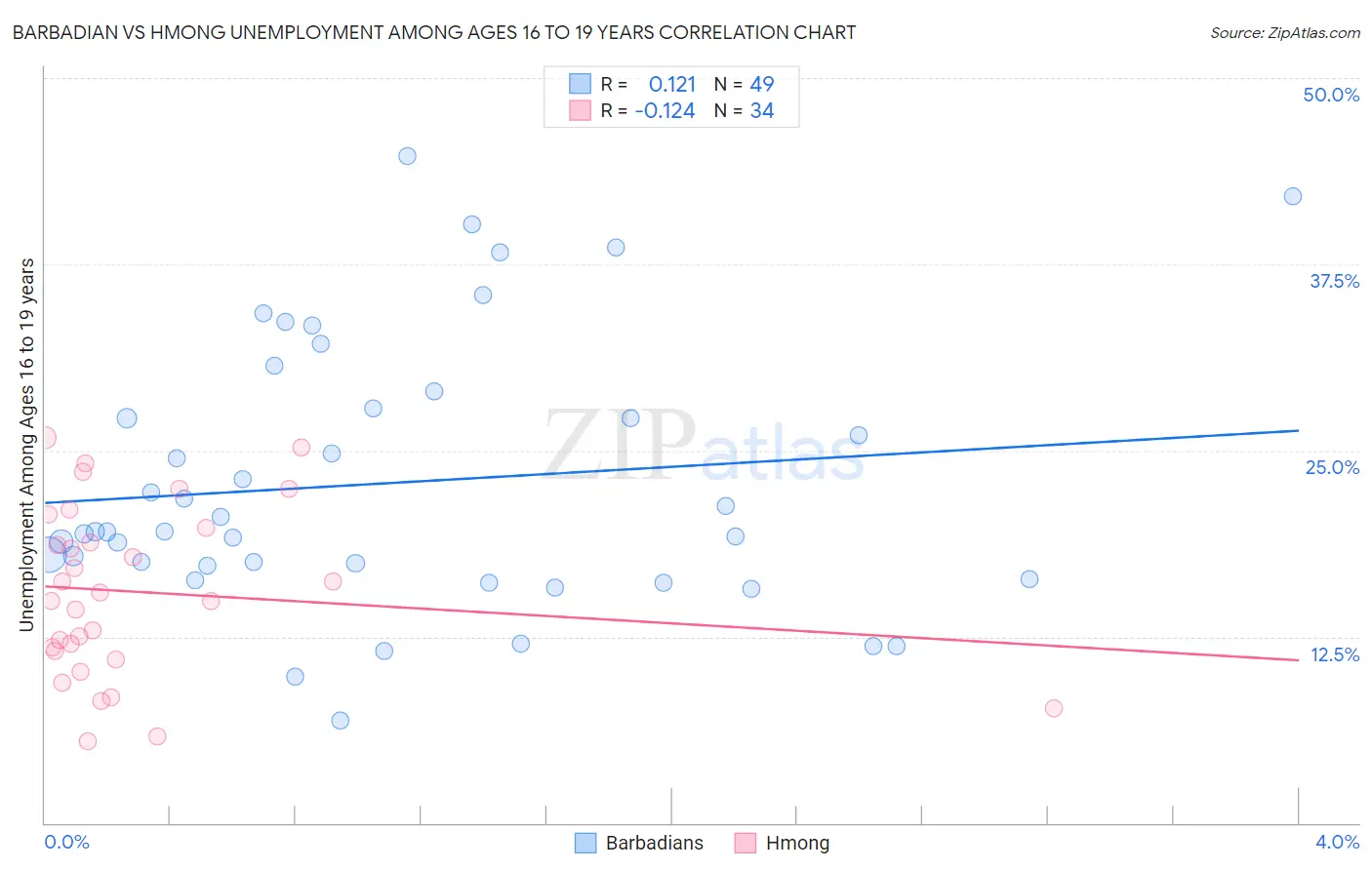 Barbadian vs Hmong Unemployment Among Ages 16 to 19 years