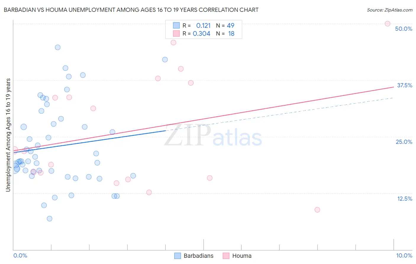 Barbadian vs Houma Unemployment Among Ages 16 to 19 years