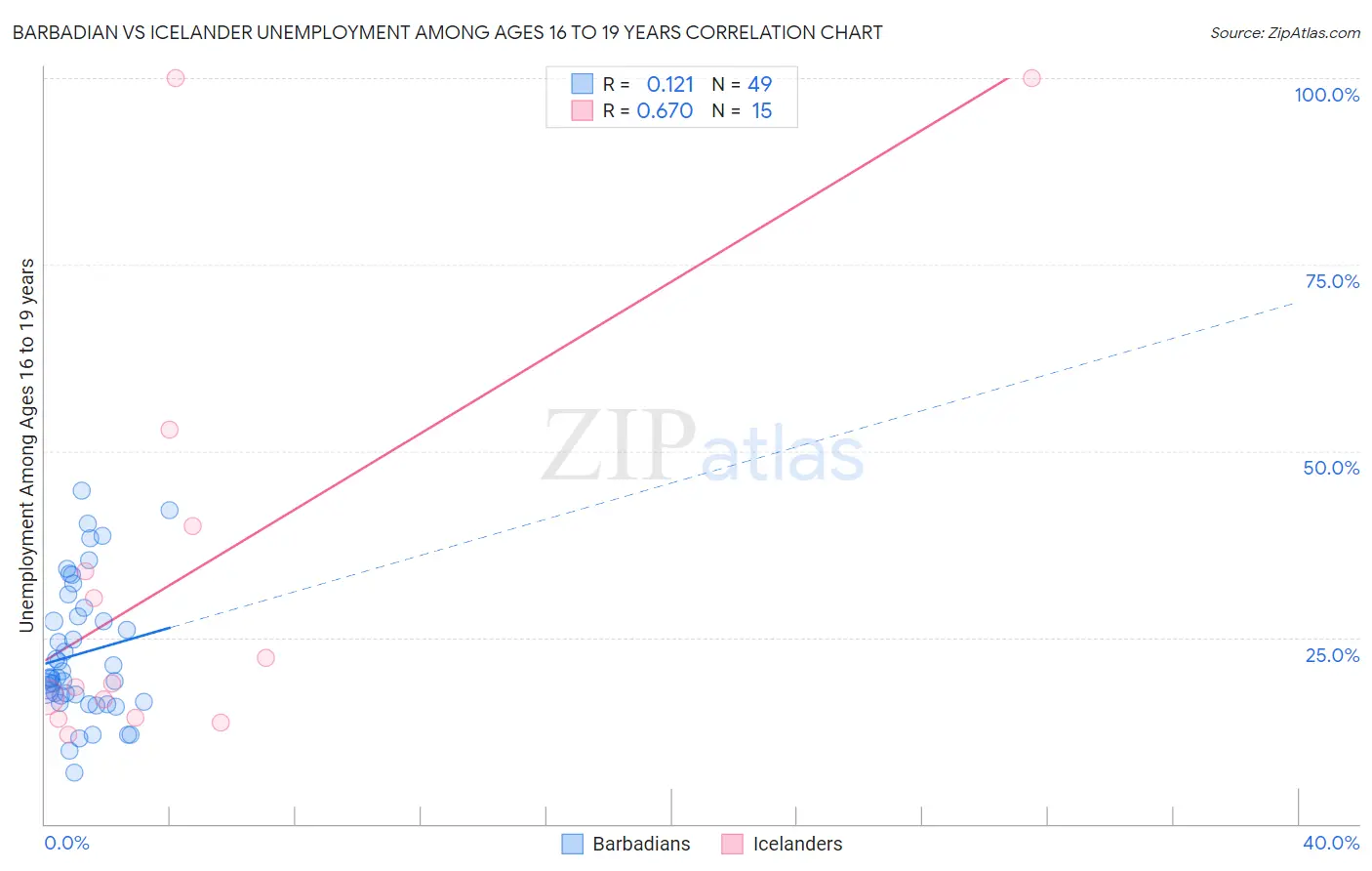 Barbadian vs Icelander Unemployment Among Ages 16 to 19 years