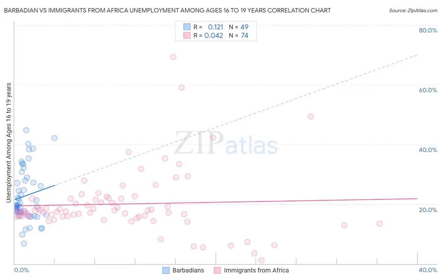 Barbadian vs Immigrants from Africa Unemployment Among Ages 16 to 19 years