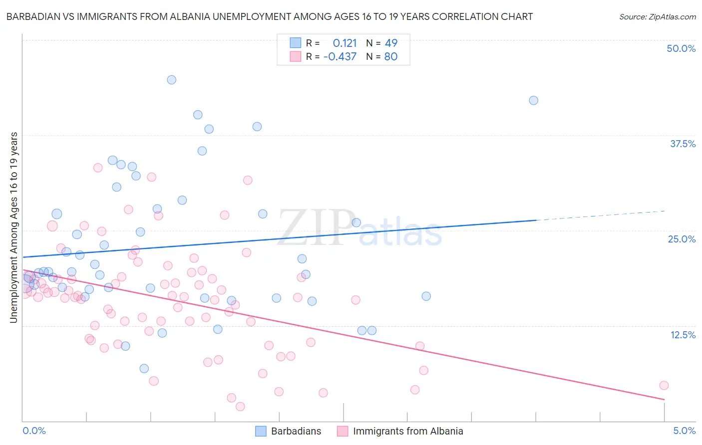 Barbadian vs Immigrants from Albania Unemployment Among Ages 16 to 19 years