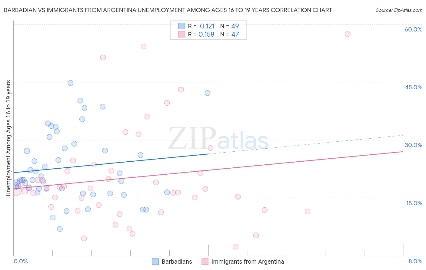 Barbadian vs Immigrants from Argentina Unemployment Among Ages 16 to 19 years