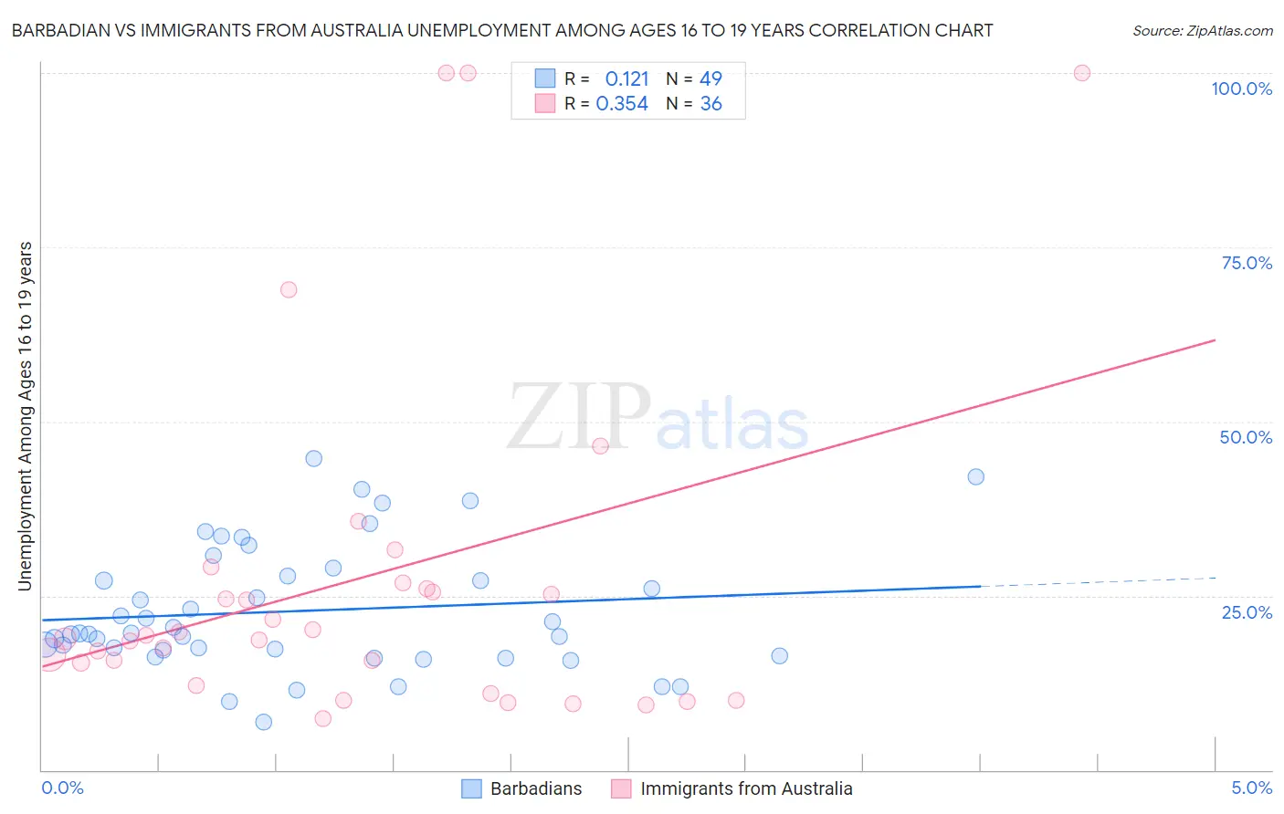 Barbadian vs Immigrants from Australia Unemployment Among Ages 16 to 19 years