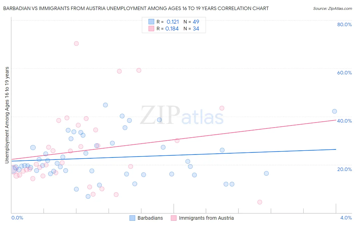 Barbadian vs Immigrants from Austria Unemployment Among Ages 16 to 19 years