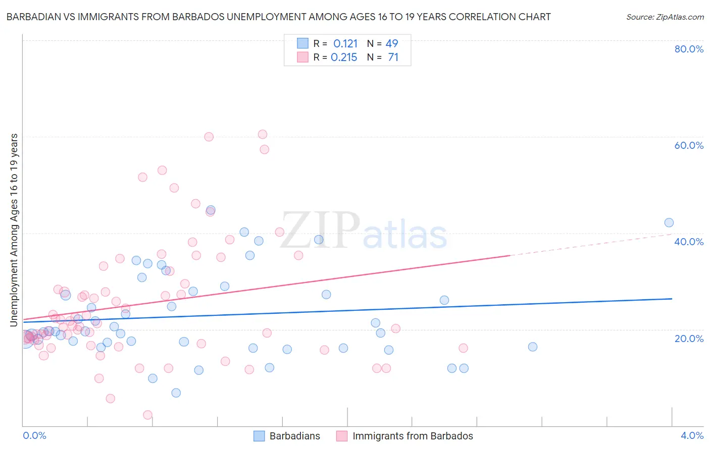 Barbadian vs Immigrants from Barbados Unemployment Among Ages 16 to 19 years