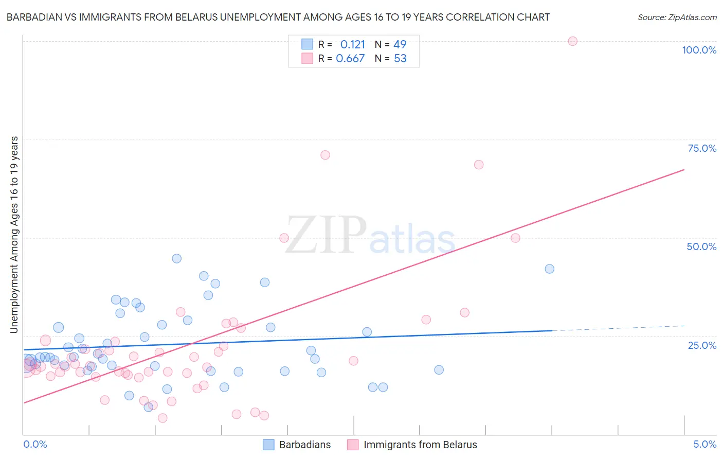 Barbadian vs Immigrants from Belarus Unemployment Among Ages 16 to 19 years