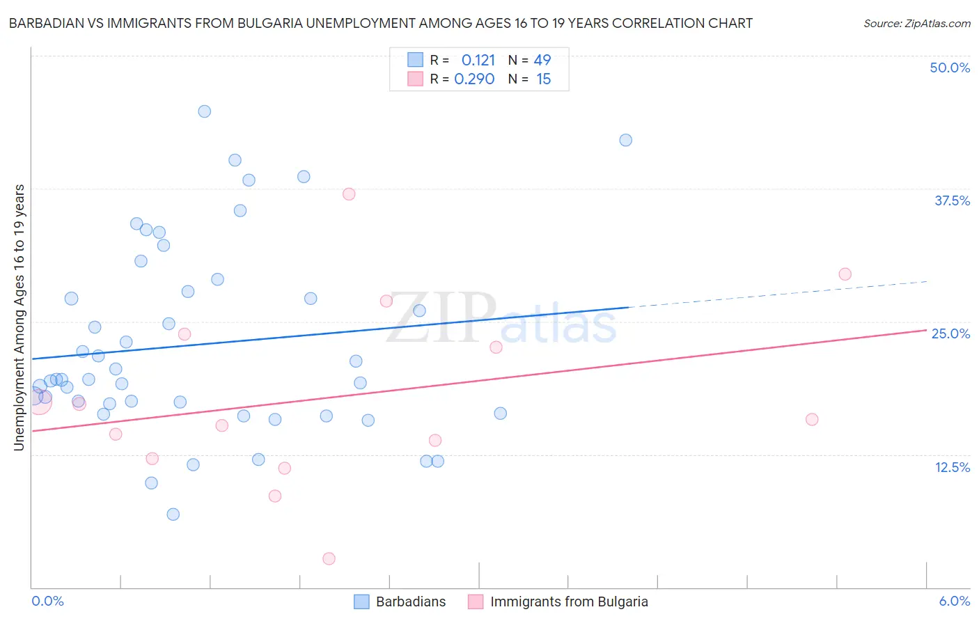 Barbadian vs Immigrants from Bulgaria Unemployment Among Ages 16 to 19 years