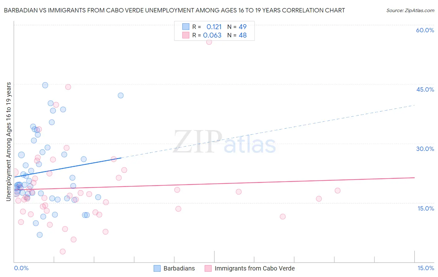 Barbadian vs Immigrants from Cabo Verde Unemployment Among Ages 16 to 19 years