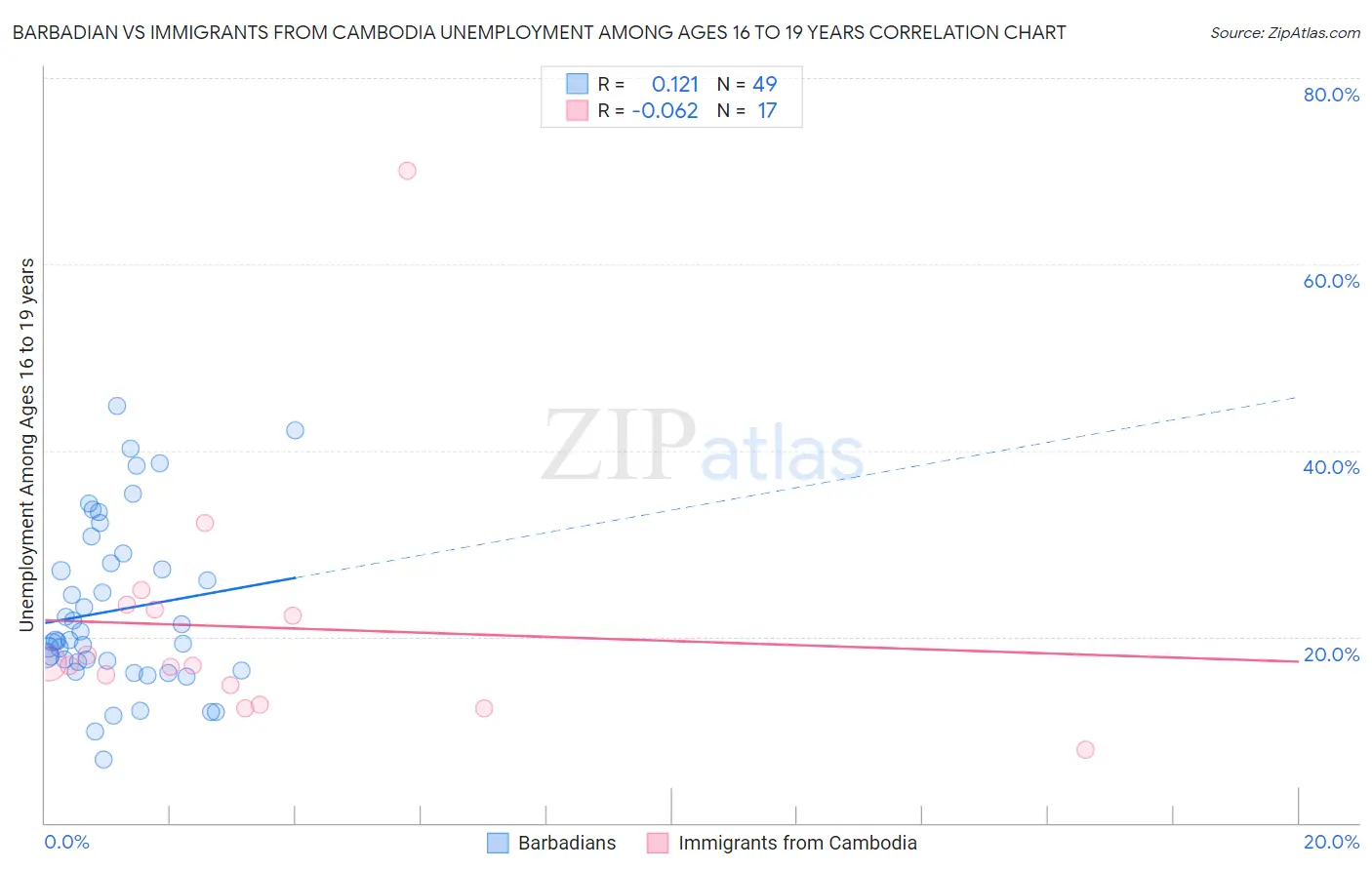 Barbadian vs Immigrants from Cambodia Unemployment Among Ages 16 to 19 years