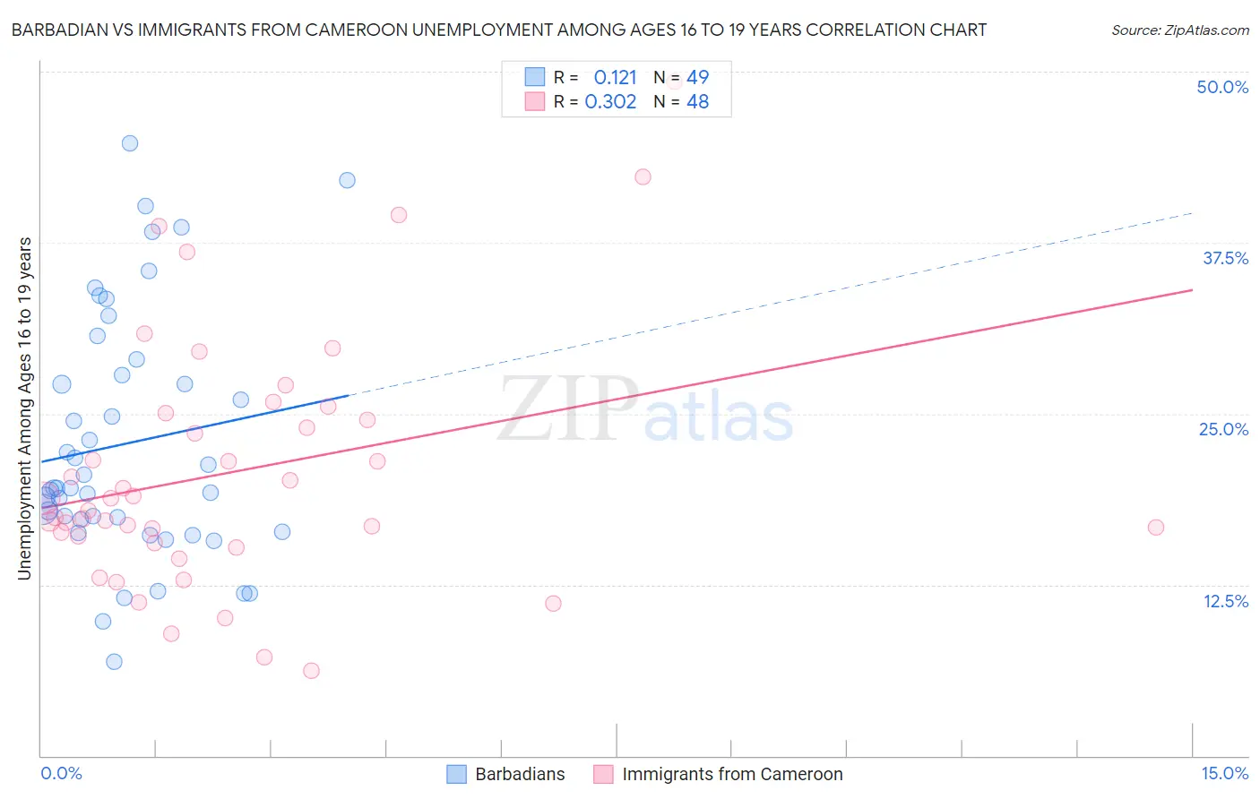 Barbadian vs Immigrants from Cameroon Unemployment Among Ages 16 to 19 years