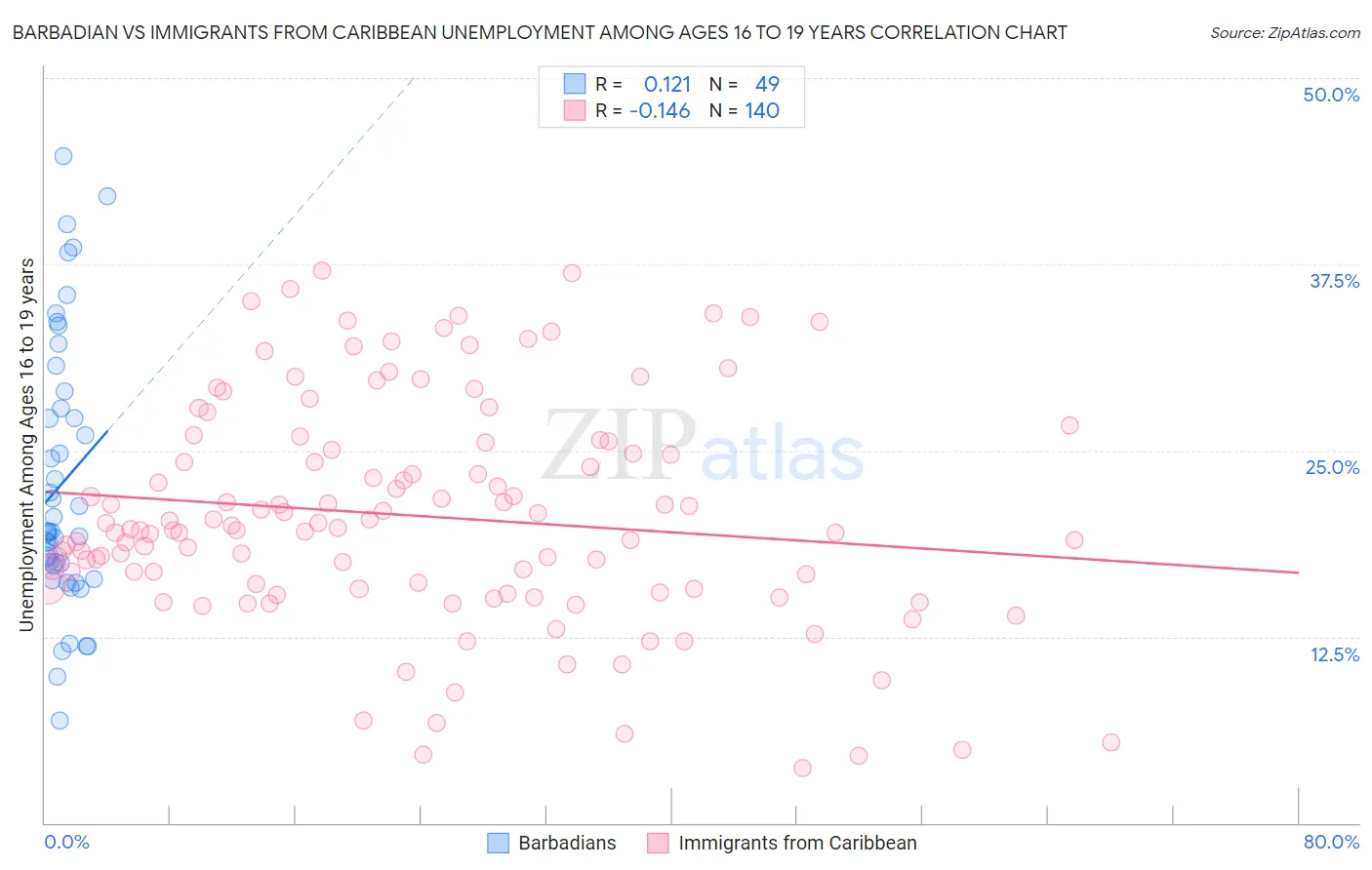 Barbadian vs Immigrants from Caribbean Unemployment Among Ages 16 to 19 years