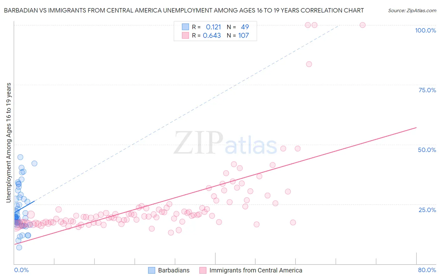 Barbadian vs Immigrants from Central America Unemployment Among Ages 16 to 19 years