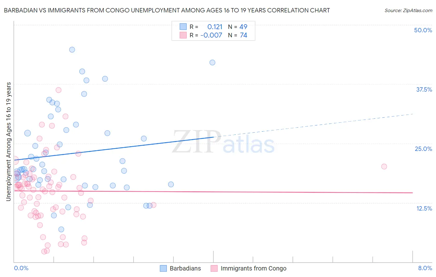 Barbadian vs Immigrants from Congo Unemployment Among Ages 16 to 19 years