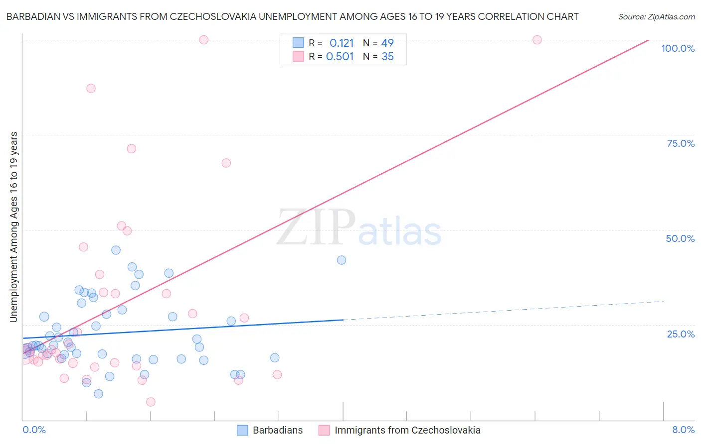 Barbadian vs Immigrants from Czechoslovakia Unemployment Among Ages 16 to 19 years