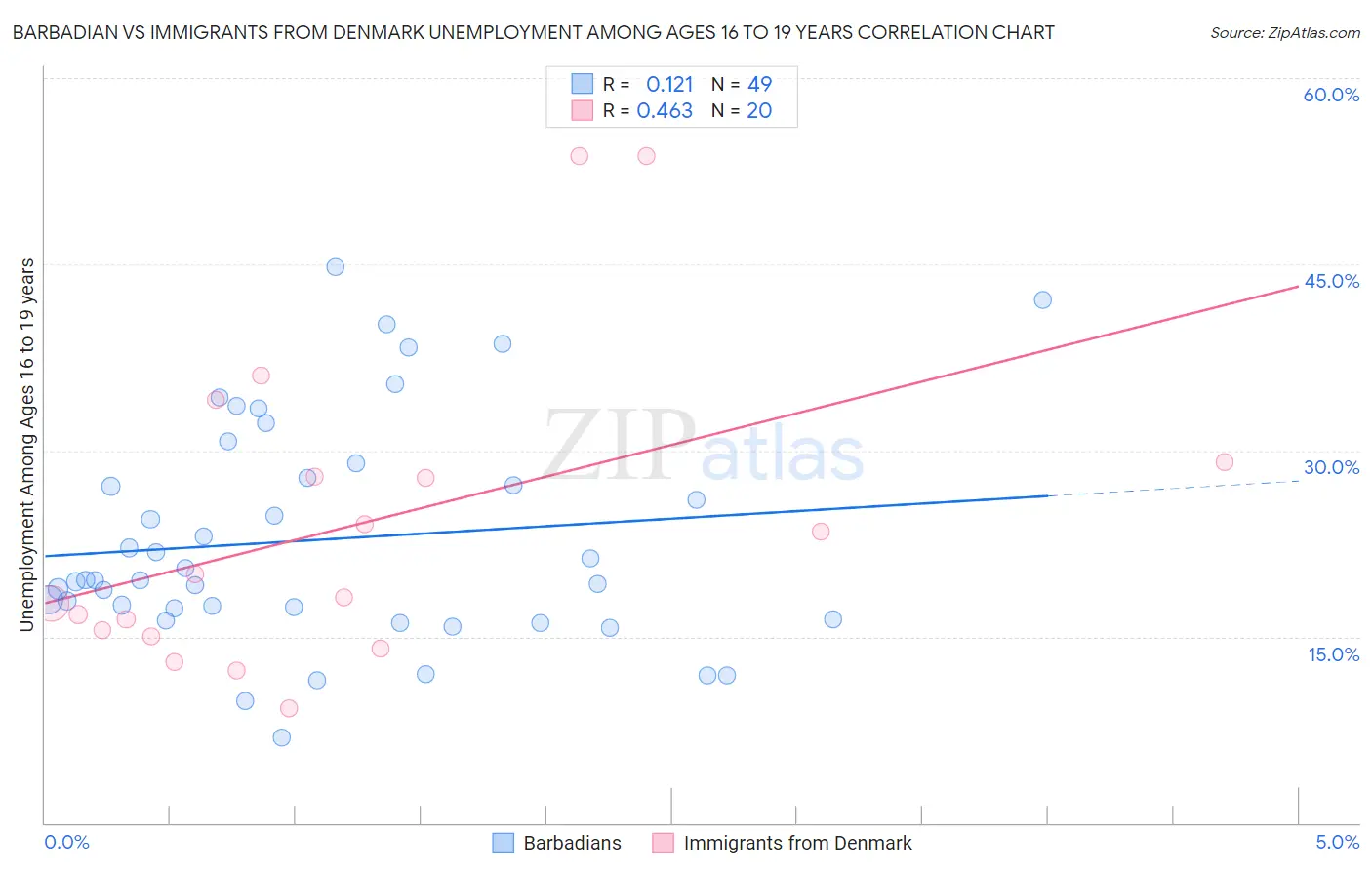 Barbadian vs Immigrants from Denmark Unemployment Among Ages 16 to 19 years