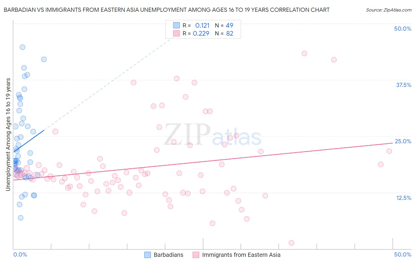 Barbadian vs Immigrants from Eastern Asia Unemployment Among Ages 16 to 19 years