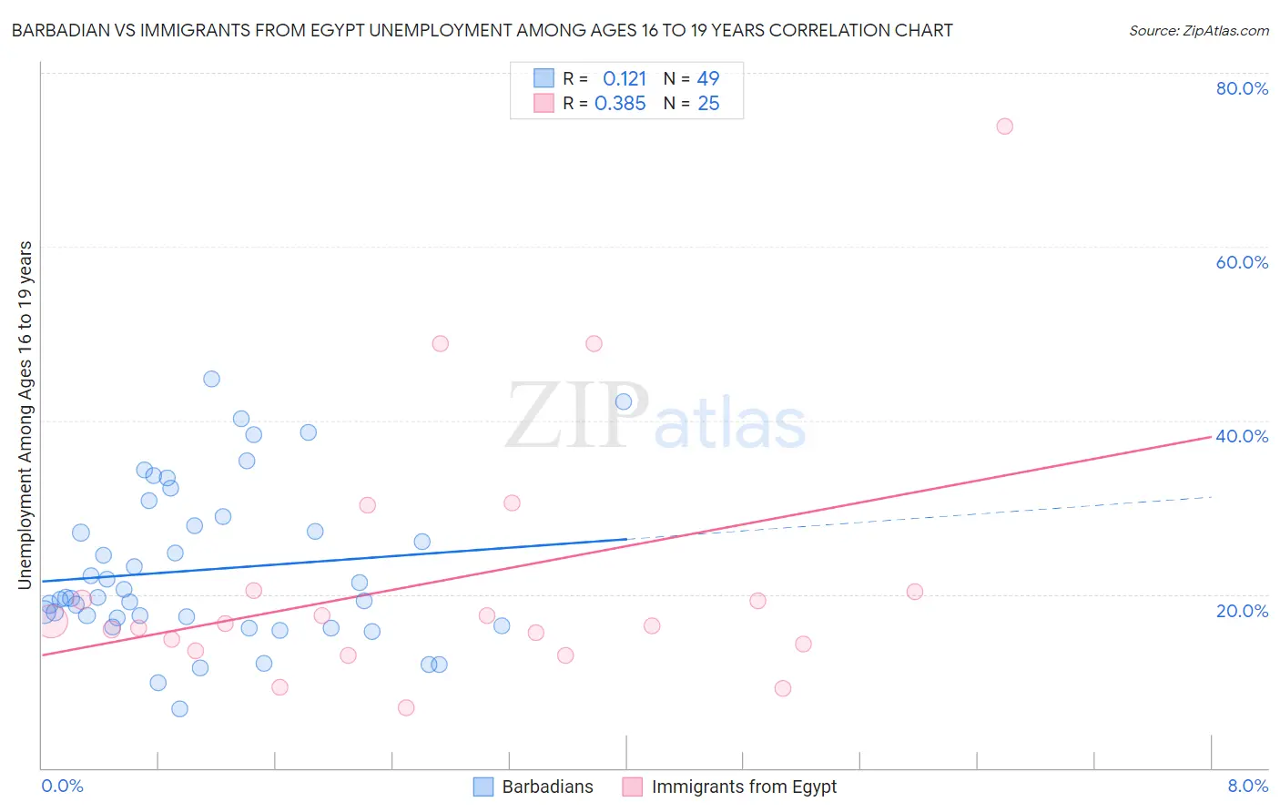 Barbadian vs Immigrants from Egypt Unemployment Among Ages 16 to 19 years