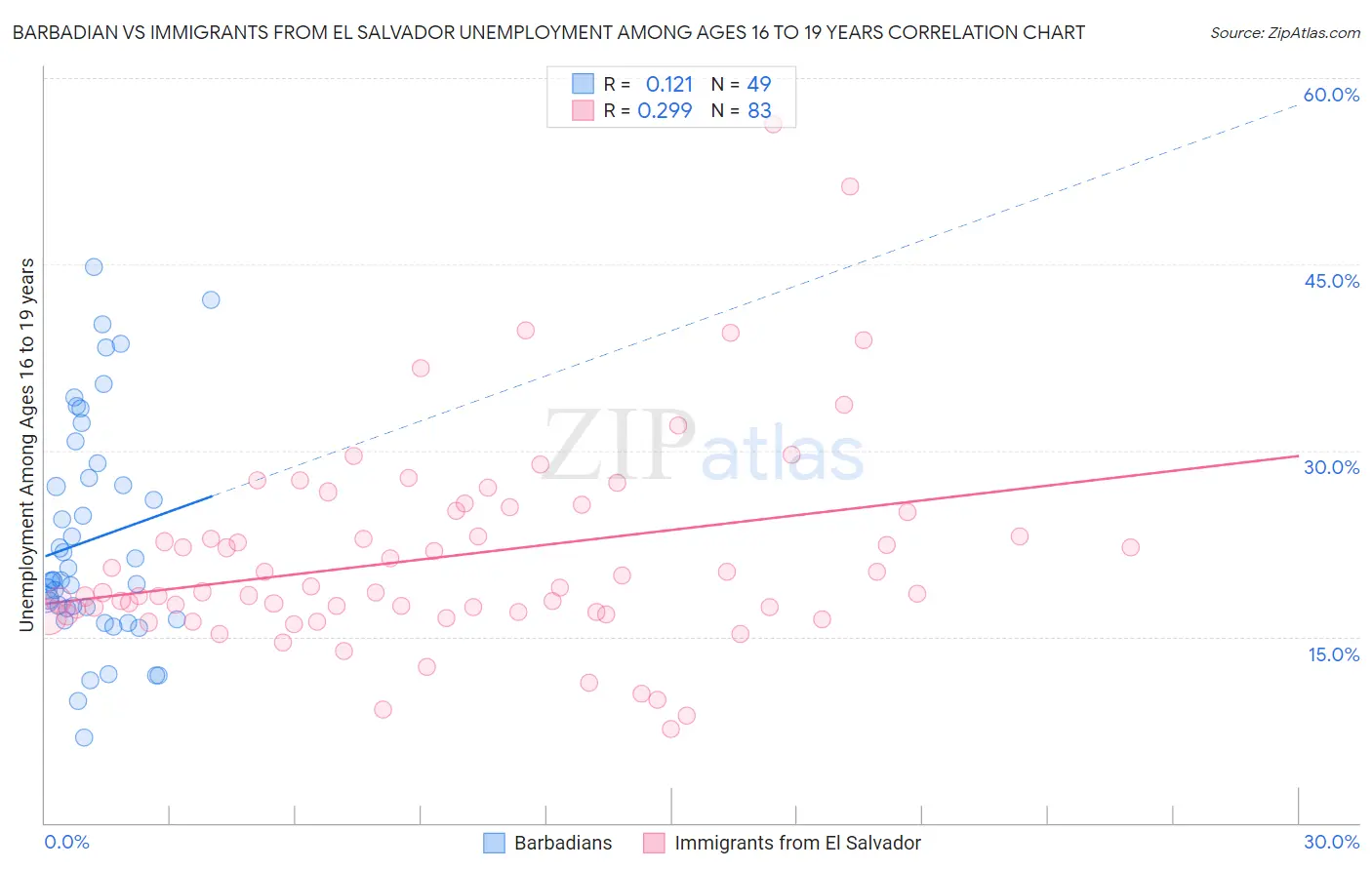 Barbadian vs Immigrants from El Salvador Unemployment Among Ages 16 to 19 years