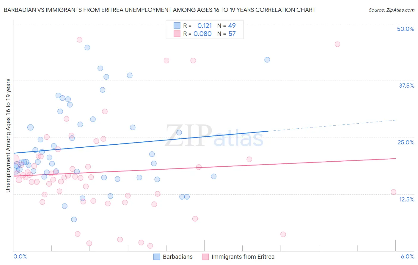 Barbadian vs Immigrants from Eritrea Unemployment Among Ages 16 to 19 years
