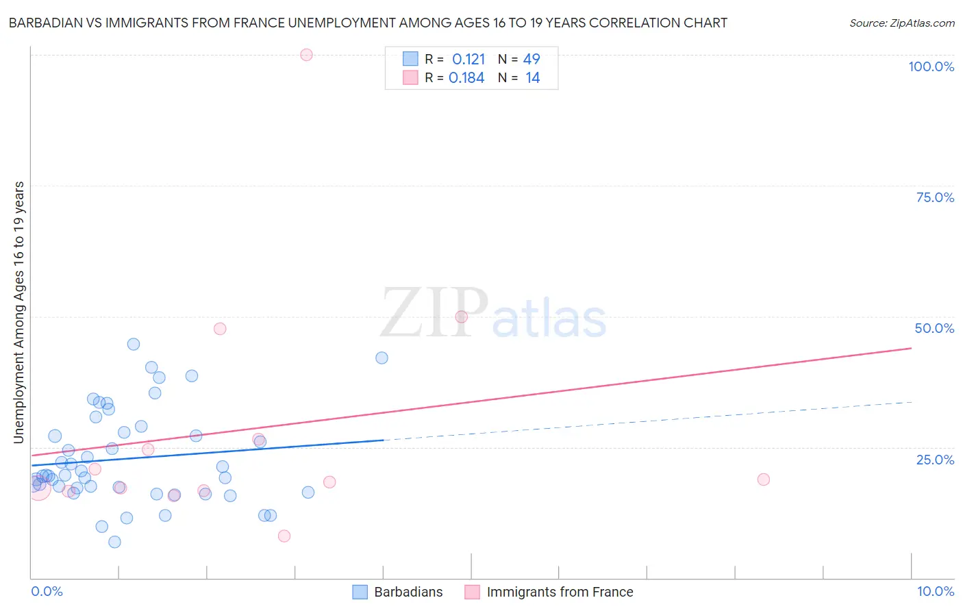 Barbadian vs Immigrants from France Unemployment Among Ages 16 to 19 years