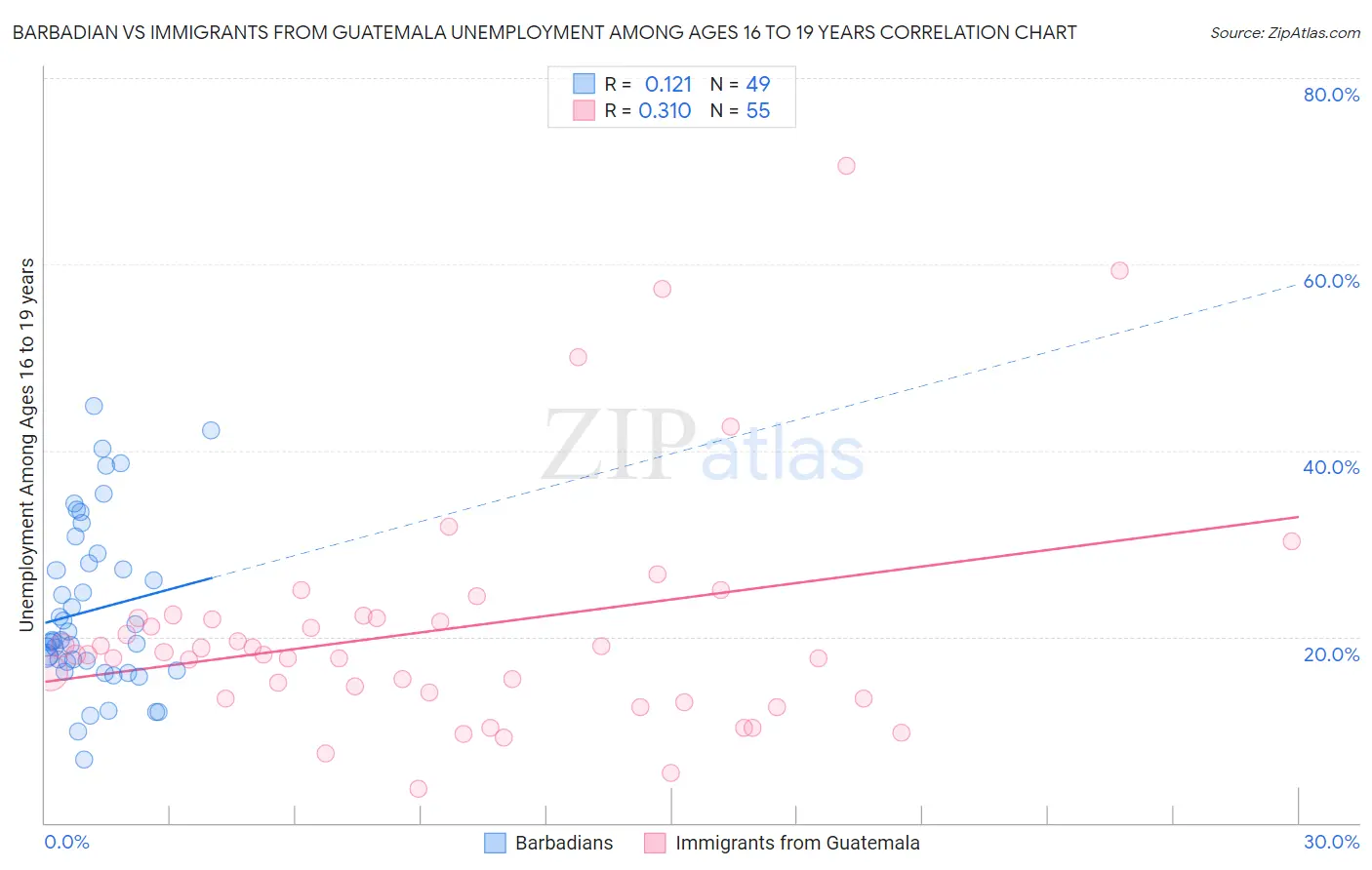 Barbadian vs Immigrants from Guatemala Unemployment Among Ages 16 to 19 years