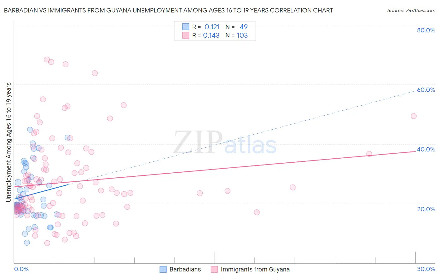 Barbadian vs Immigrants from Guyana Unemployment Among Ages 16 to 19 years