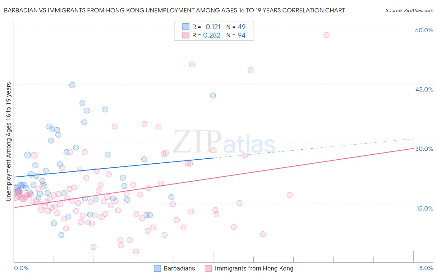 Barbadian vs Immigrants from Hong Kong Unemployment Among Ages 16 to 19 years